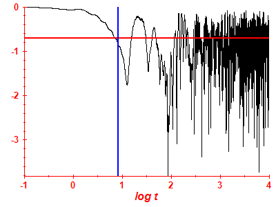 Survival probability log